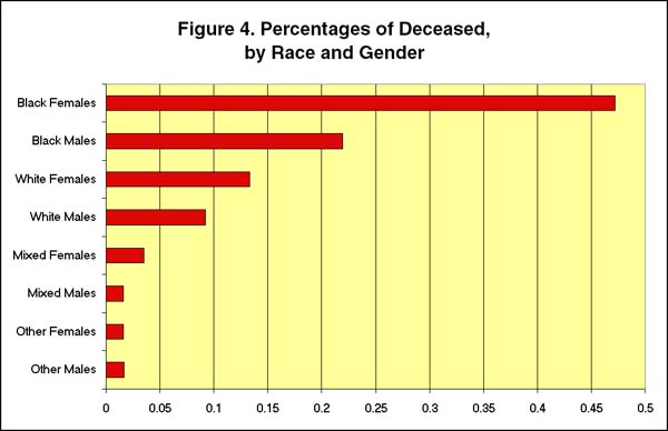 Figure 4: Percentages of Deceased by Race and Gender