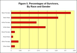 Figure 5: Percentages of Survivors, by Race and Gender