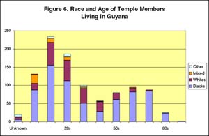 Figure 6: Race and Age of Temple Members living in Guyana