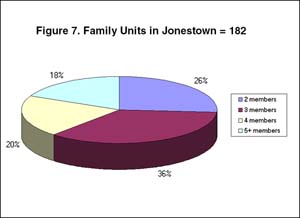 Figure 7: Family Units in Jonestown = 182