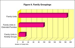 Figure 8: Family Groupings