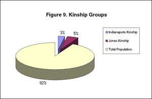 Figure 9: Kinship Groups