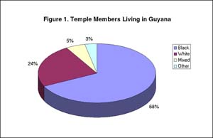 Figure 1: Temple Members Living in Guyana