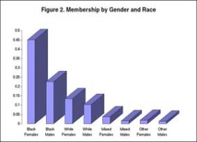 Figure 2: Membership by Gender and Race
