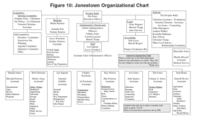 Figure 10: Jonestown Organizational Chart