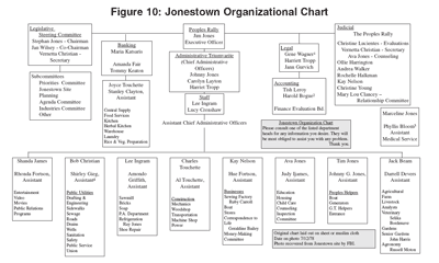 Temple Organizational Chart